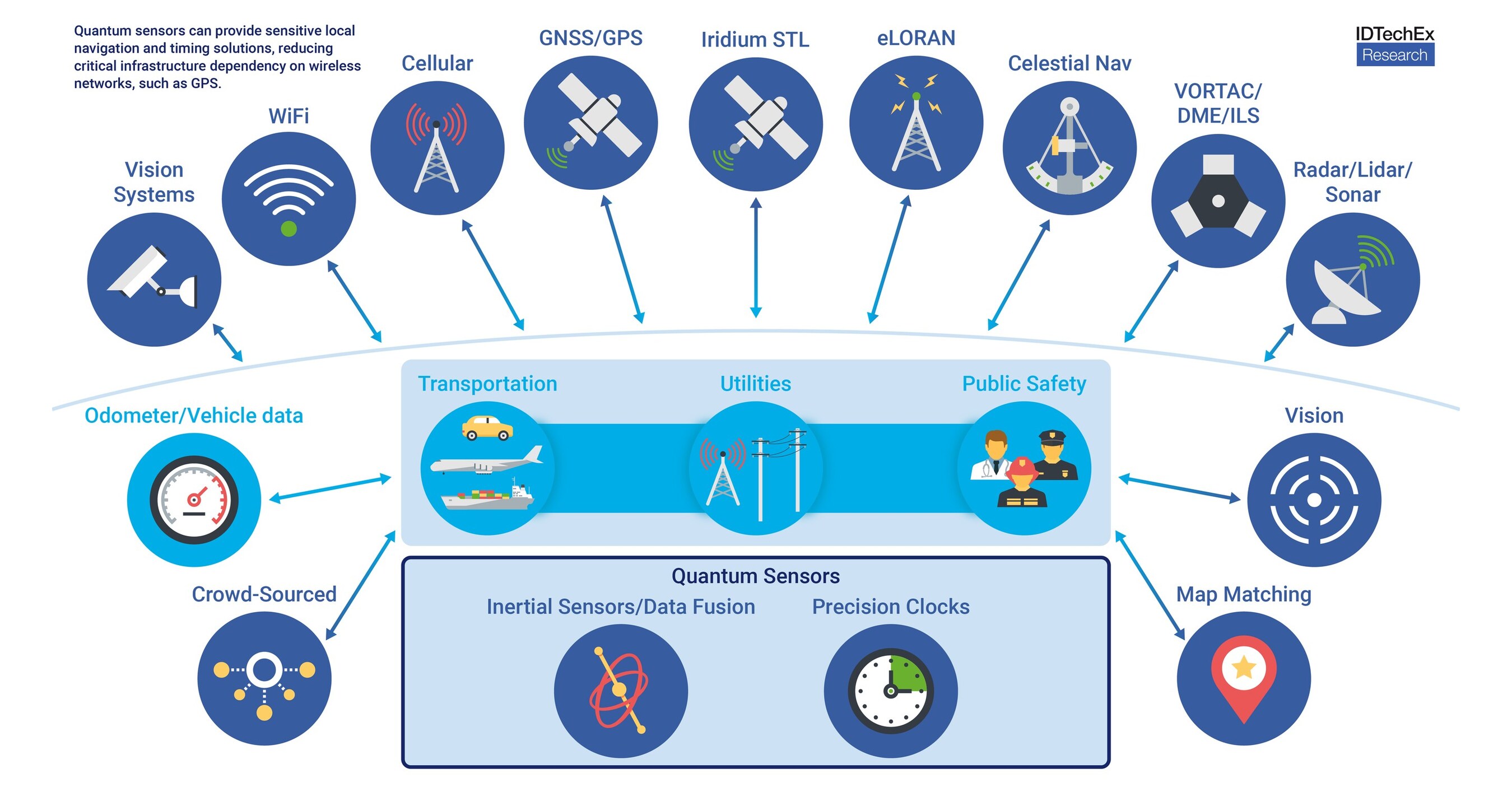 准备起飞：IDTechEx讨论不可干扰卫星导航和量子传感器革命