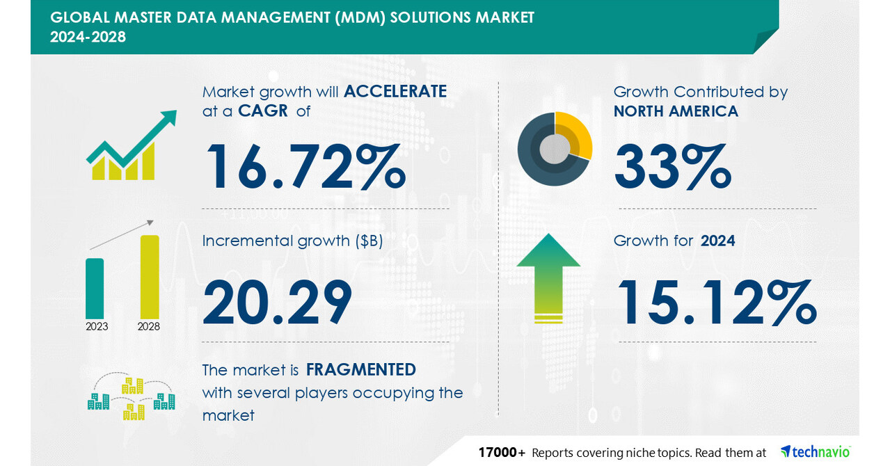 Technavio表示，从2024-2028年，主数据管理（MDM）解决方案市场规模将增长202.9亿美元，增加数据量和复杂性以推动市场增长