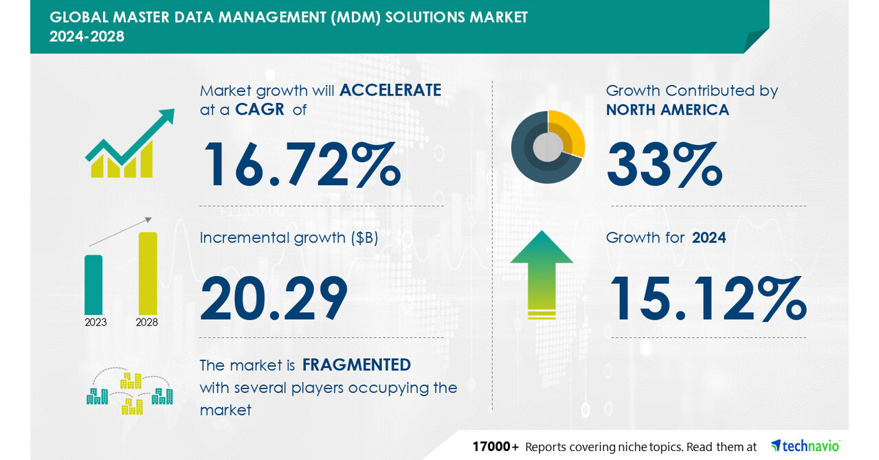 Technavio表示，从2024-2028年，主数据管理（MDM）解决方案市场规模将增长202.9亿美元，增加数据量和复杂性以推动市场增长图标