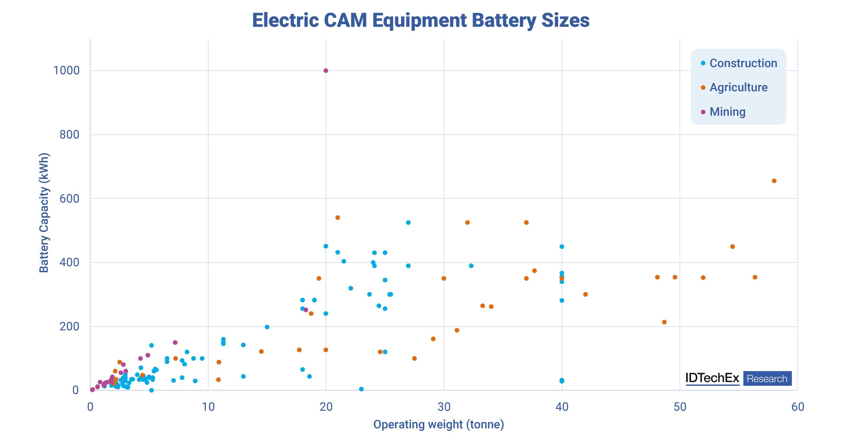 IDTechEx讨论电动CAM机器为什么需要多样化的电池选项