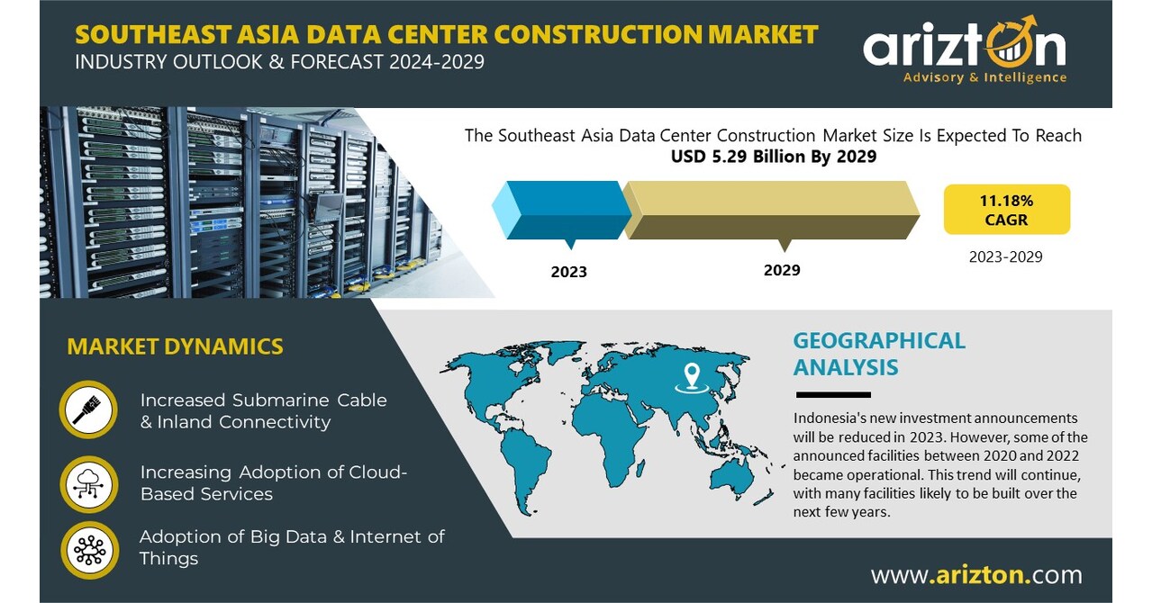 到2029年，东南亚数据中心建设市场投资将达到52.9亿美元-Arizton独家研究报告