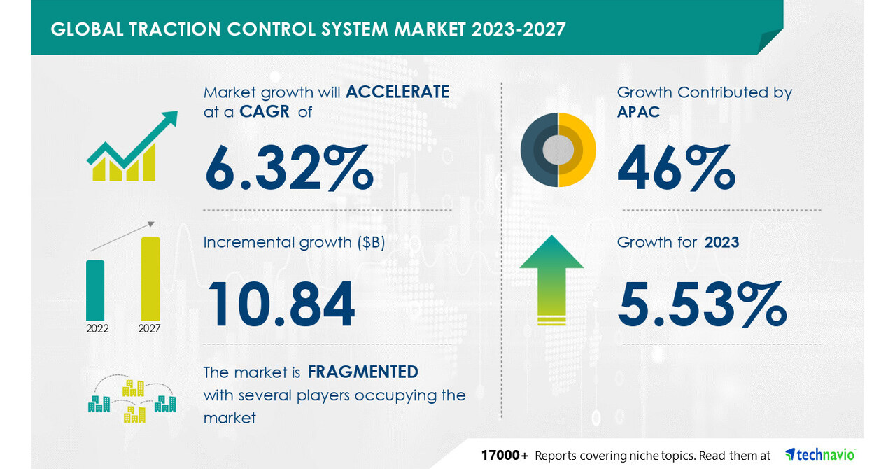 Technavio表示，2023-2027年，牵引力控制系统市场规模将增长108.4亿美元，对自动驾驶汽车的强劲需求将推动市场增长