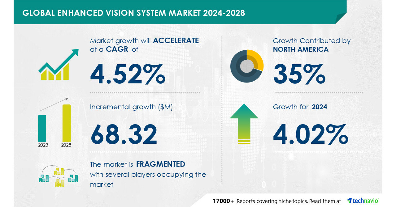 Technavio表示，从2024-2028年，增强型视觉系统市场规模将增长6832万美元，扩大电动汽车在海上导航、采矿和开采以及医疗保健领域的应用，以推动市场增长