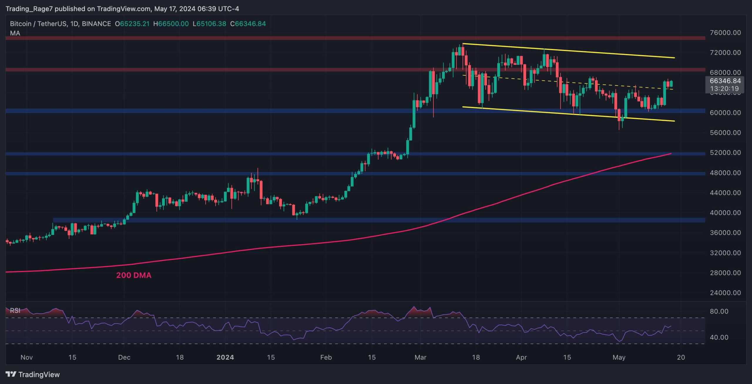 比特币突破6600美元，是历史新高吗？（BTC价格分析）