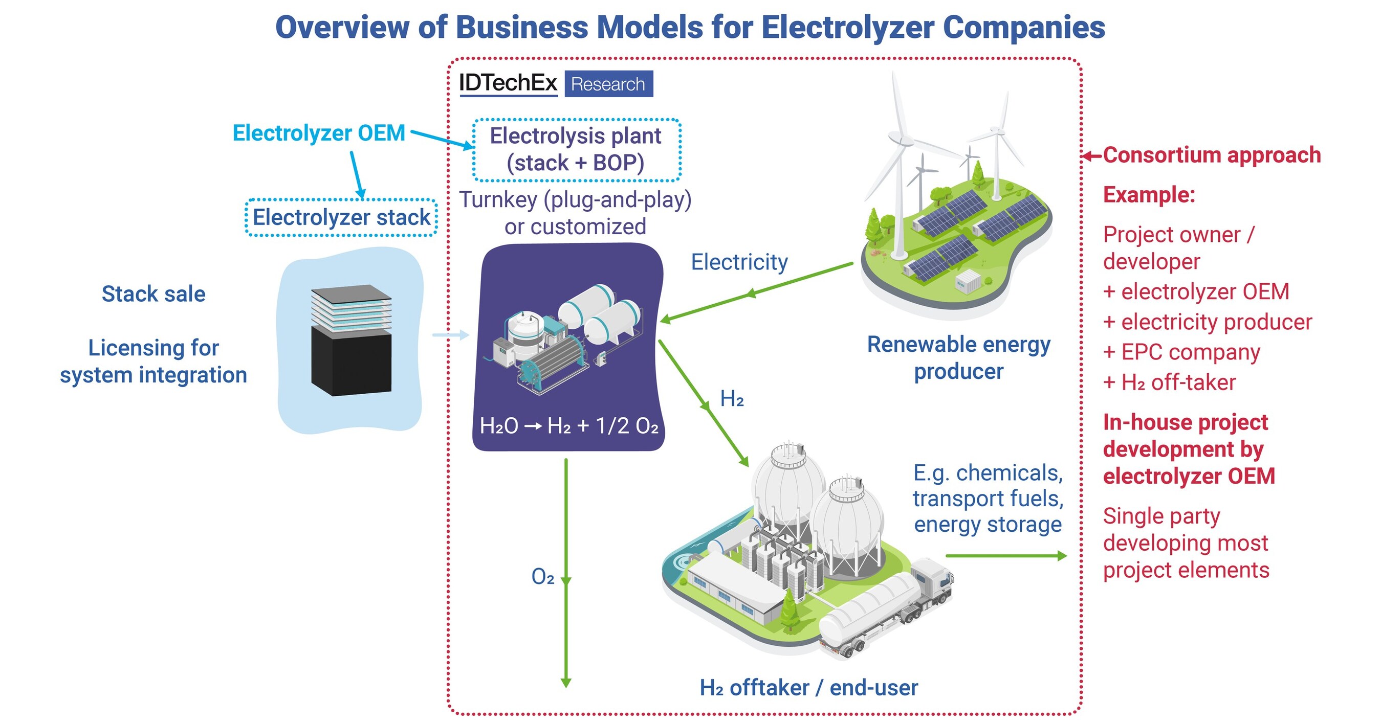 IDTechEx讨论电解槽公司在绿色氢气项目中的关键商业模式图标