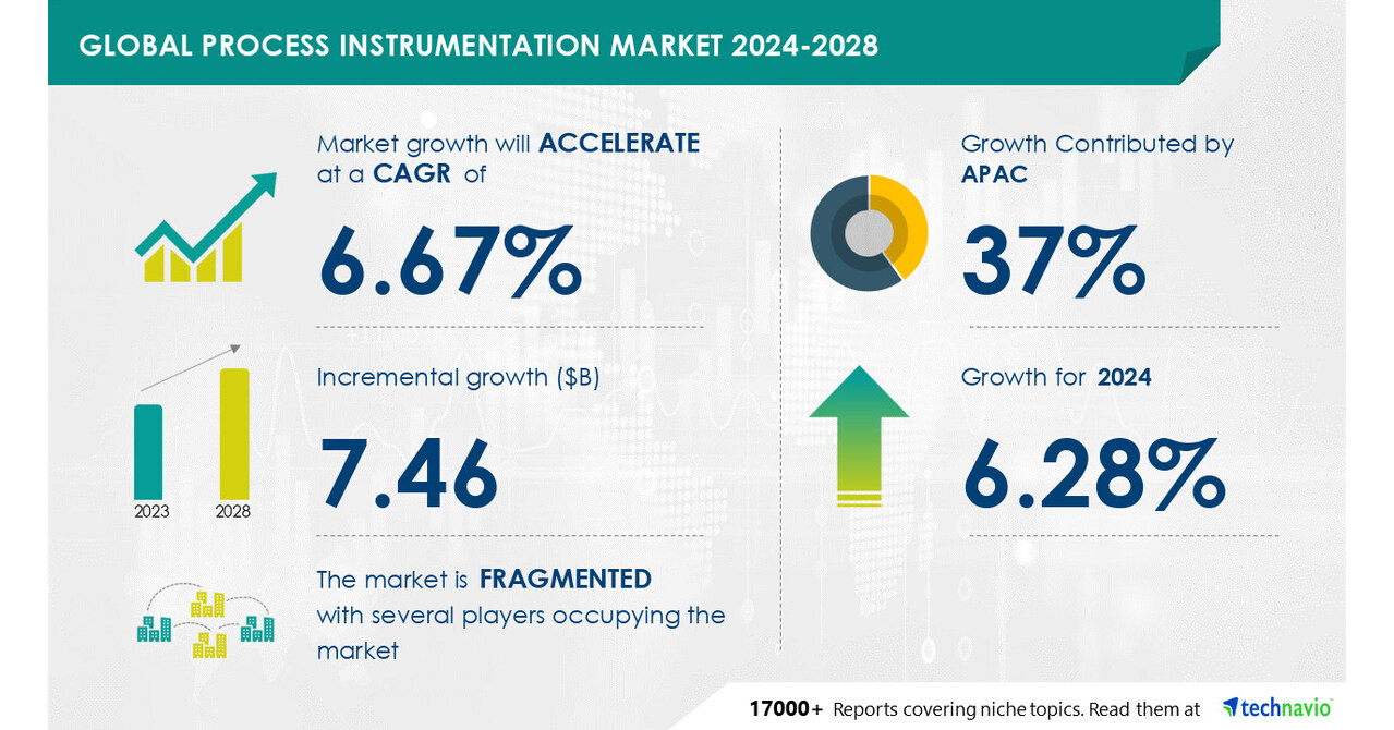 Technavio表示，2024-2028年，工艺仪表市场规模将增长74.6亿美元，对制造过程自动化的需求不断增加，以推动市场增长图标