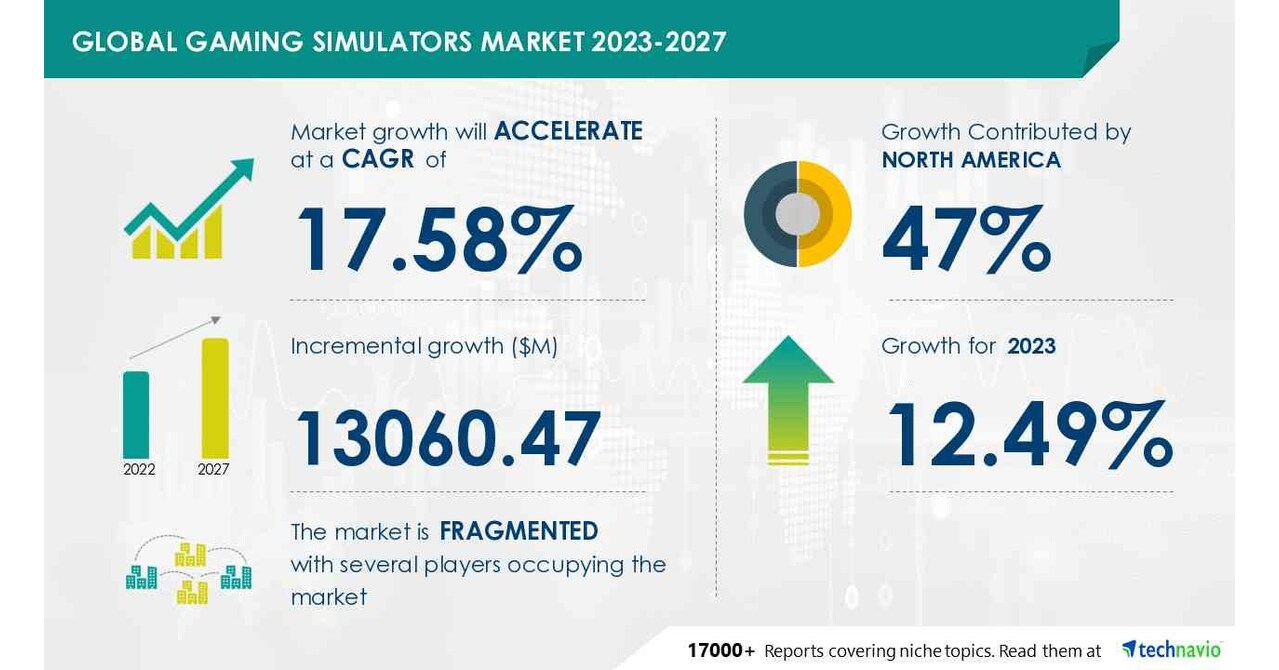 游戏模拟器市场规模将从2024-2028年增长129.4亿美元，游戏模拟器与VR耳机集成以促进市场增长，Technavio图标