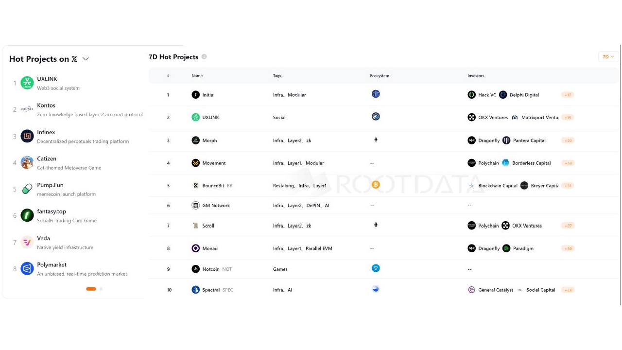 UXLINK荣登RootData最新X热门项目和DappRadar社交应用排行榜榜首