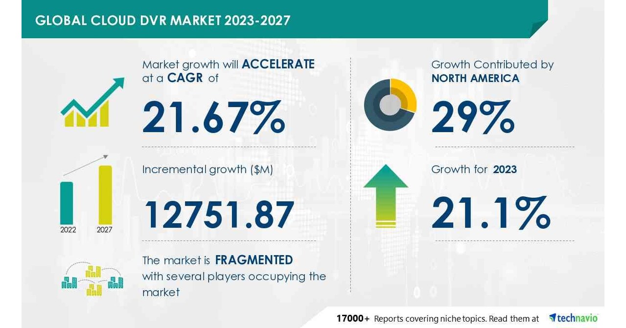 Technavio表示，从2024-2028年，云虚拟现实市场规模将增长255.3亿美元，技术先进的设备的出现将推动市场增长图标