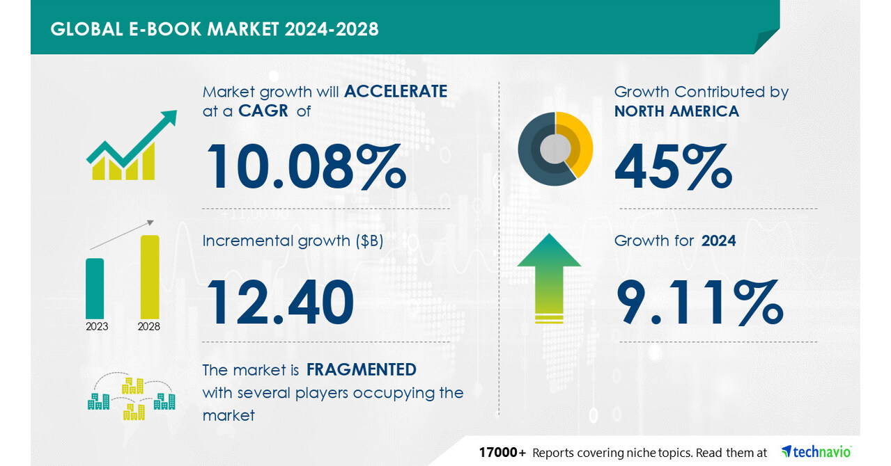 Technavio表示，2024-2028年，电子书市场规模将增长124.0亿美元，电子书的好处和读者参与度将推动市场增长图标