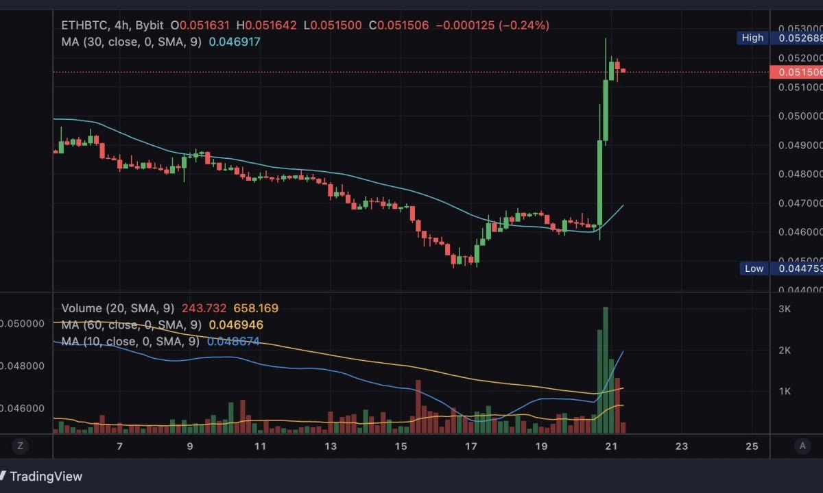 以太坊在Bybit上印制了反对比特币的“上帝蜡烛”，交易员们纷纷涌入牛市ETF新闻图标