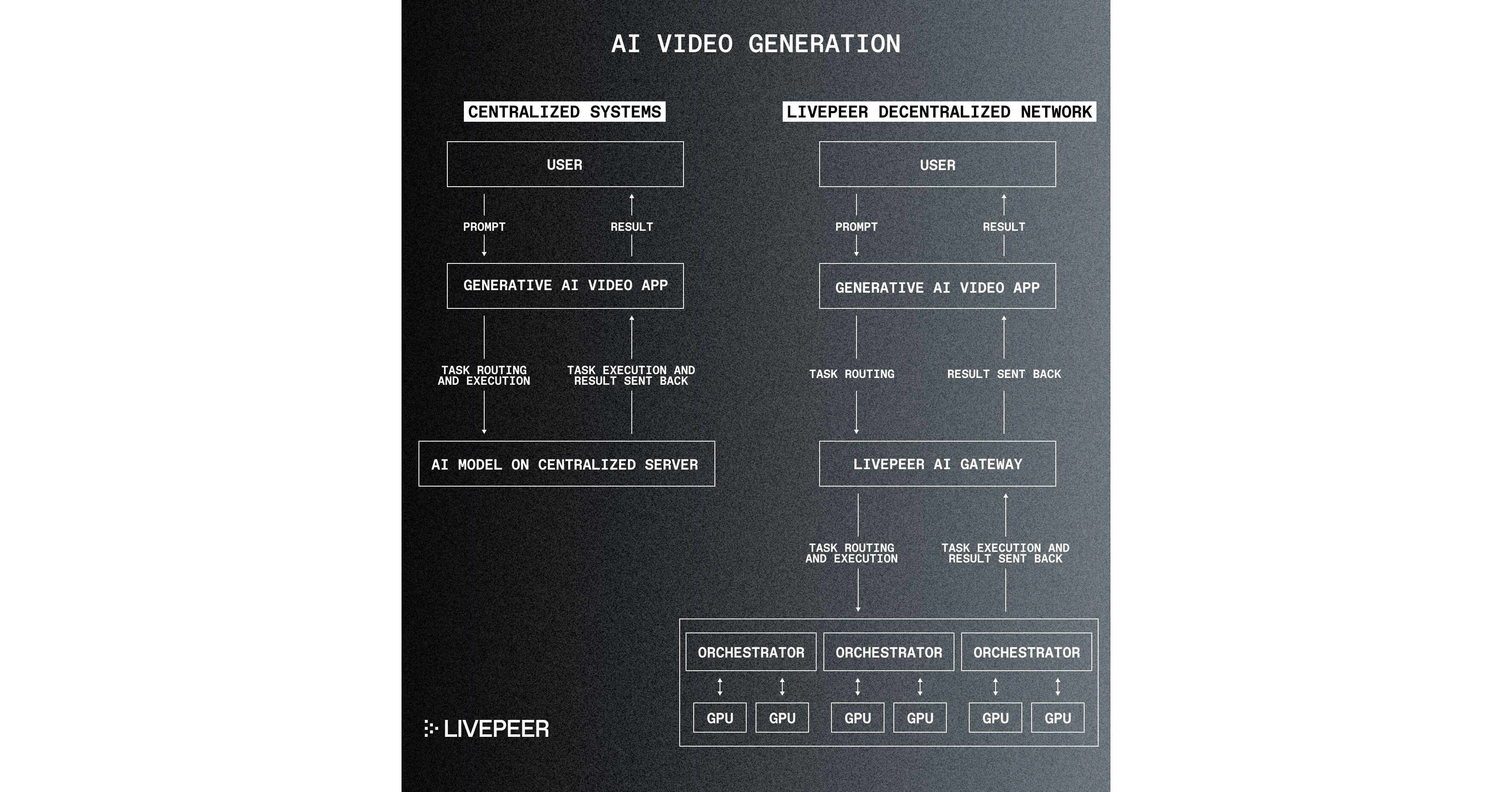 Livepeer为AI计算启动子网以处理生成视频图标