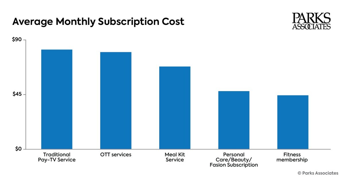 Parks Associates：订阅用户每月在健身服务上的花费超过44美元图标