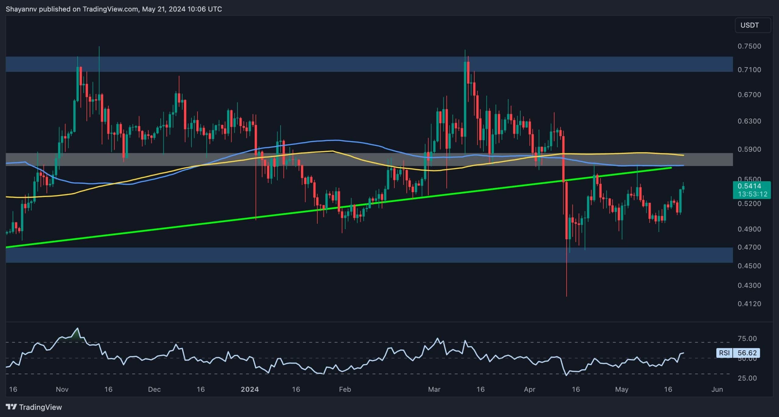 XRP将飙升至0.6美元还是回落至0.5美元以下？（波动价格分析）图标