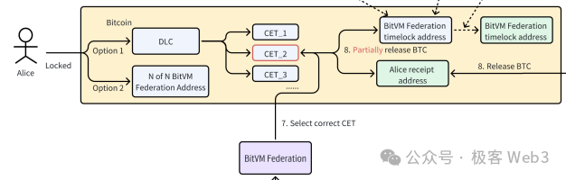 对话Bitlayer、CKB与Bool网络(下)：对BTC生态技术方案的看法