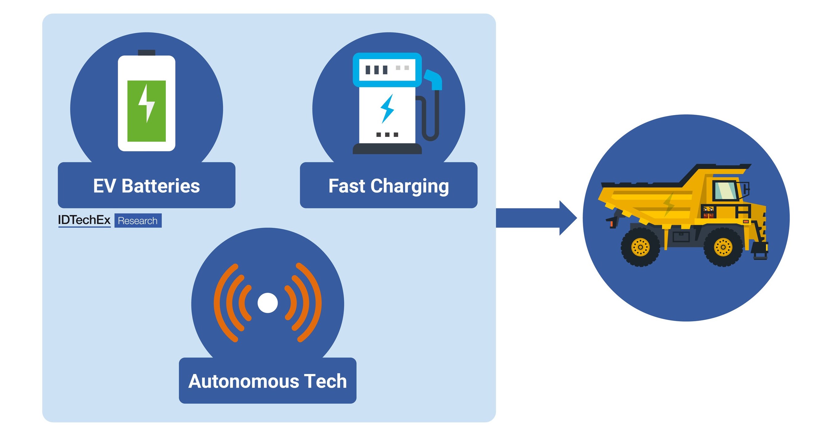 IDTechEx的三项技术将彻底改变采矿车辆图标