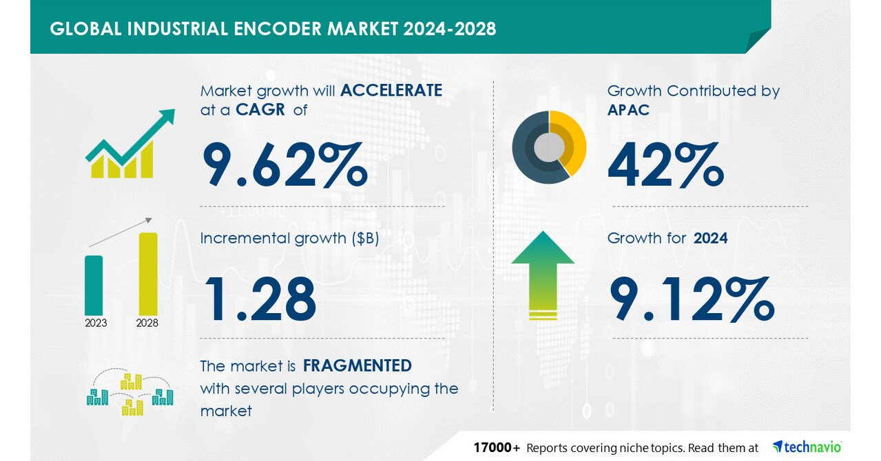 Technavio表示，从2024-2028年，工业编码器市场规模将增长12.8亿美元。对材料处理系统的需求不断增长，推动了市场的发展图标