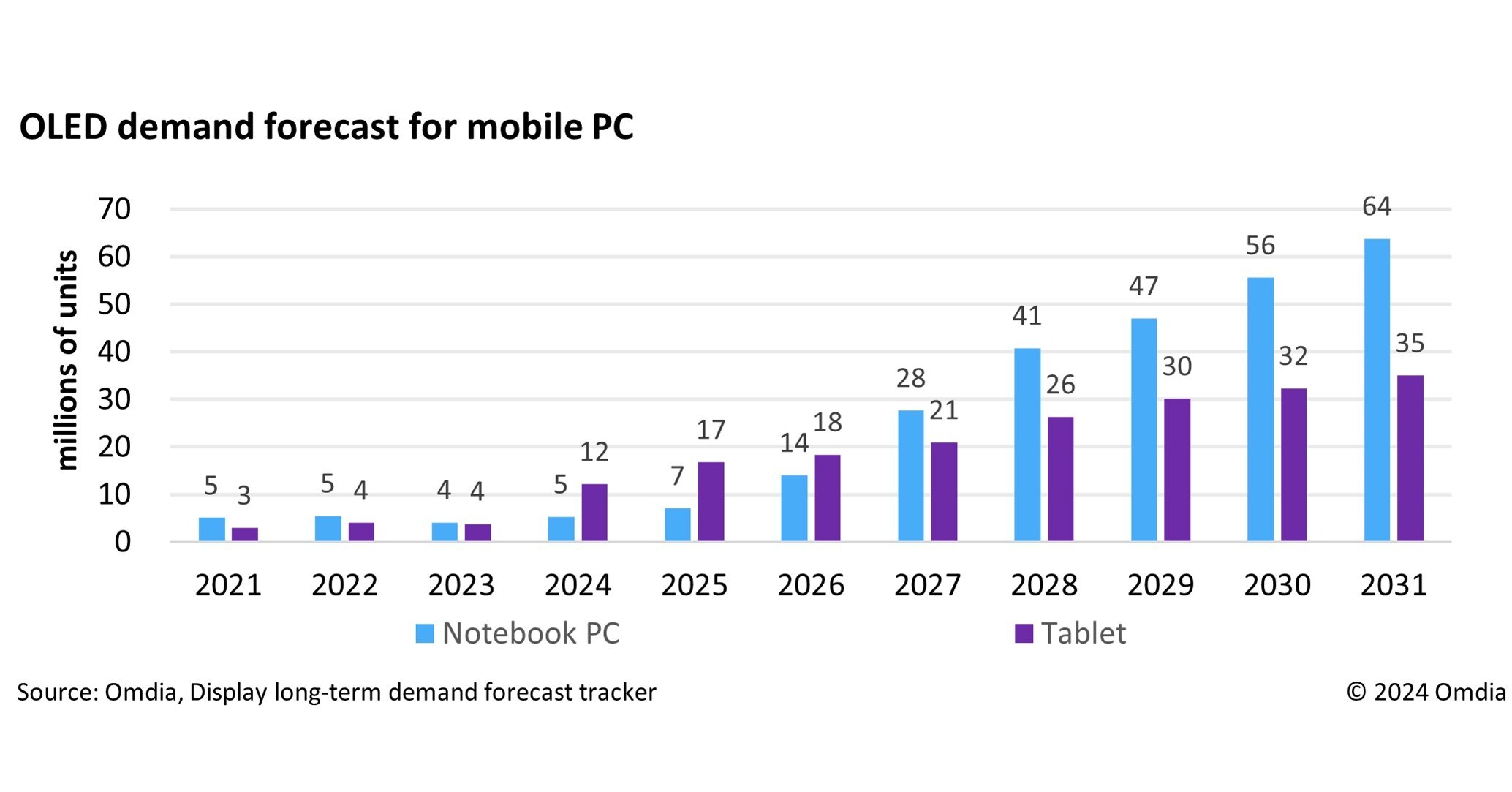Omdia预测，到2031年，移动PC市场的OLED复合年增长率将达到37%图标