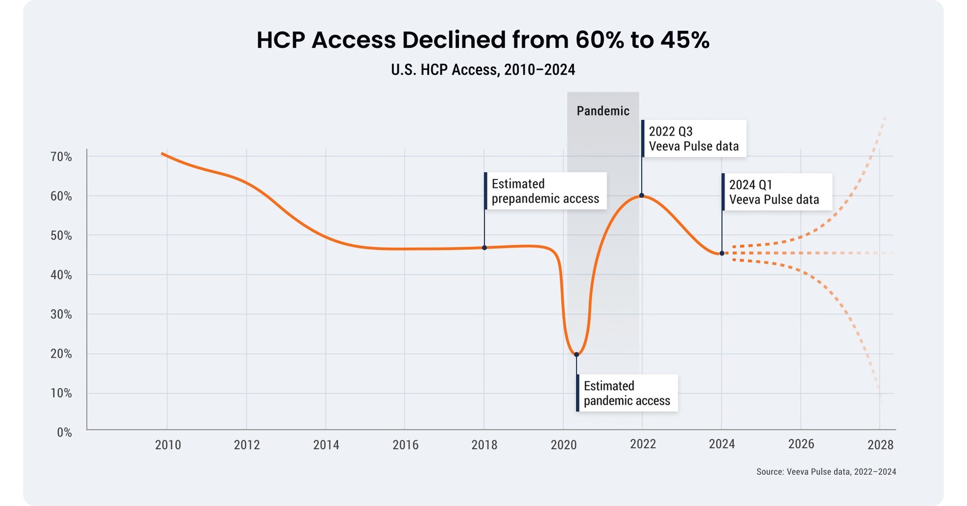 Neue Veeva Pulse Ergebnisse zeigen，根据HCP Zugang sinkt的Vorteil schafft连接参与图标