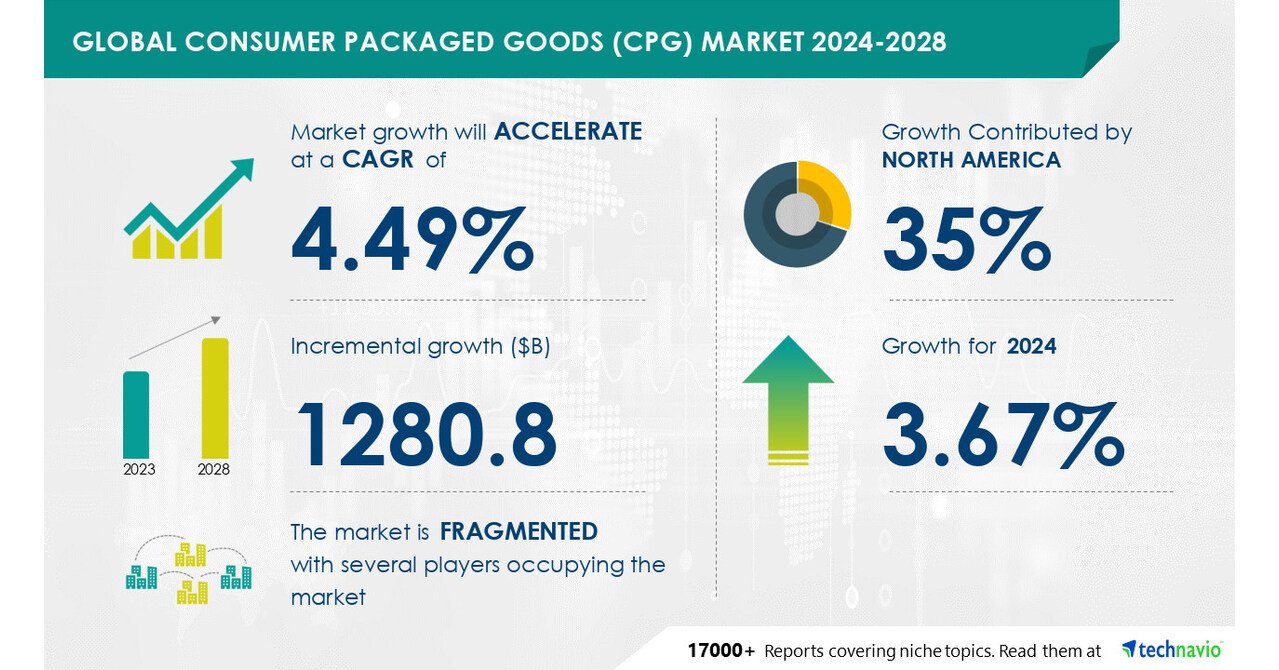 Technavio表示，从2024-2028年，消费包装商品（CPG）市场规模将增长1.28万亿美元。电子商务中CPG产品销售额的增加推动了市场的发展图标