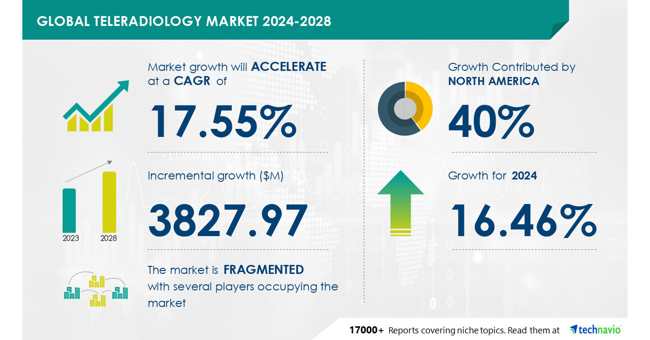 Technavio表示，从2024-2028年，远程放射学市场规模将增长38.2亿美元。疾病流行率的增加加上老年人口的增长推动了市场的发展图标