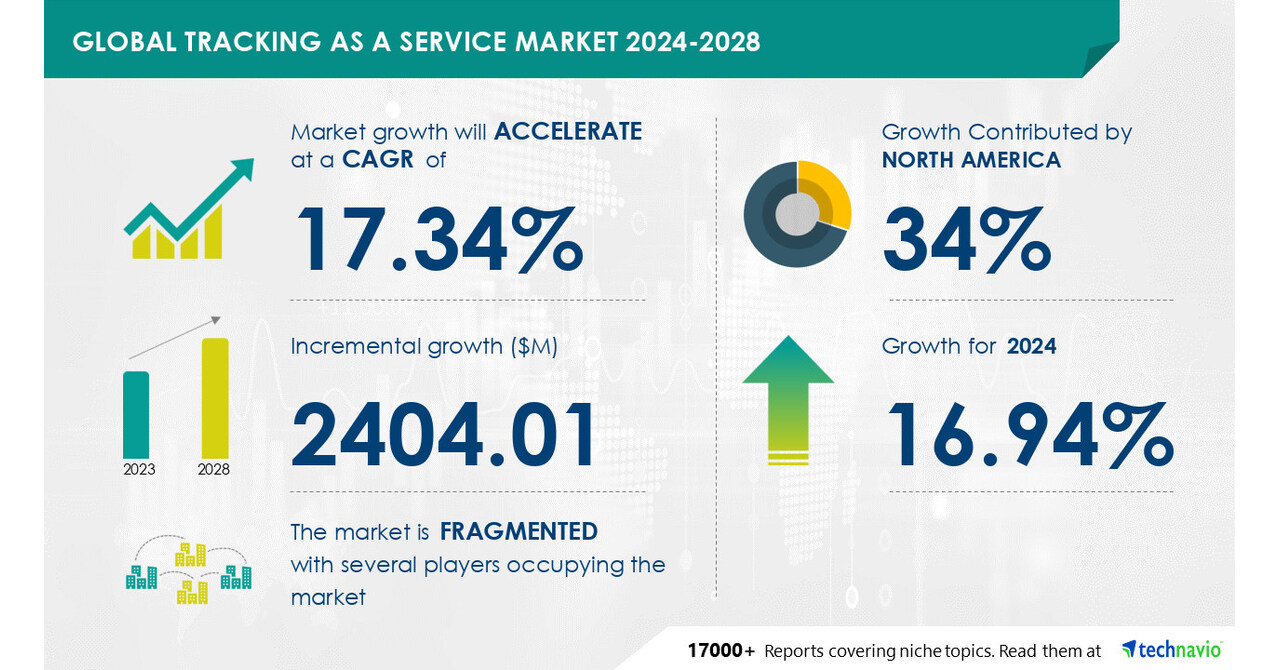 Technavio表示，从2024-2028年，跟踪即服务市场规模将增长24亿美元。车队管理需求的增加推动了市场的发展图标