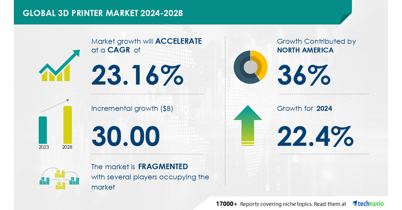 Technavio表示，从2024-2028年，3D打印机市场规模将增长300亿美元。消费者对3D定制产品兴趣的增加推动了市场的发展图标