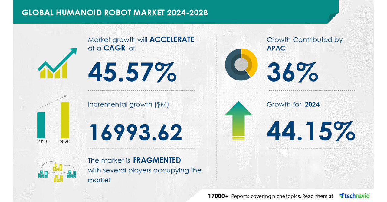 从2024-2028年，仿人机器人市场规模将增长169.9亿美元。Technavio表示，需要提高工业运营的可见性和灵活性，以推动市场增长图标