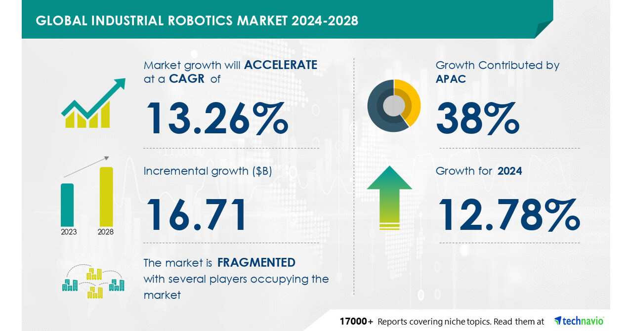 Technavio表示，2024-2028年，工业机器人市场规模将增长167.1亿美元，工业机器人需求激增将推动市场增长图标