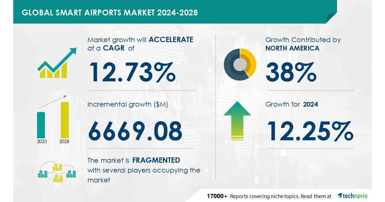 Technavio表示，从2024-2028年，智能机场市场规模将增长66.6亿美元，对机场智能安全的需求推动了市场的发展图标