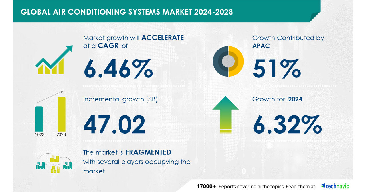 Air Conditioning Systems Market size is set to grow by USD 47.02 billion from 2024-2028, Increasing demand for energy-efficient HVAC systems to boost the market growth, Technavio