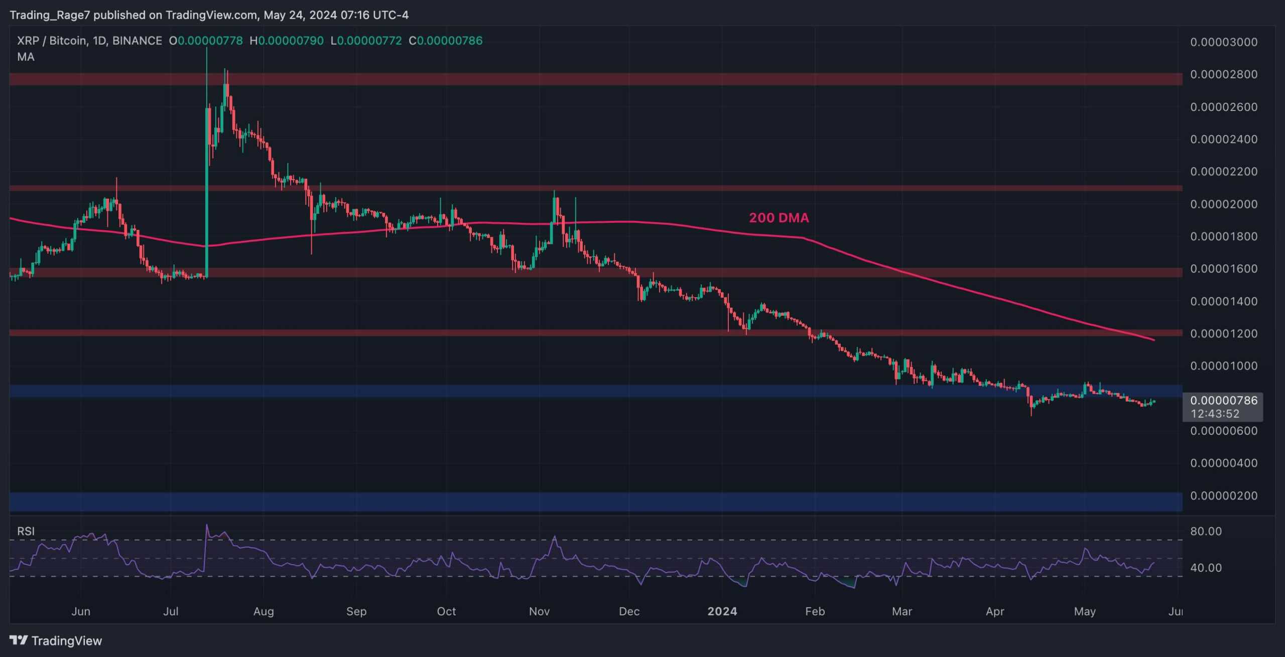 牛市守住0.5美元支撑位，但XRP仍处于危险之中：Ripple价格分析图标