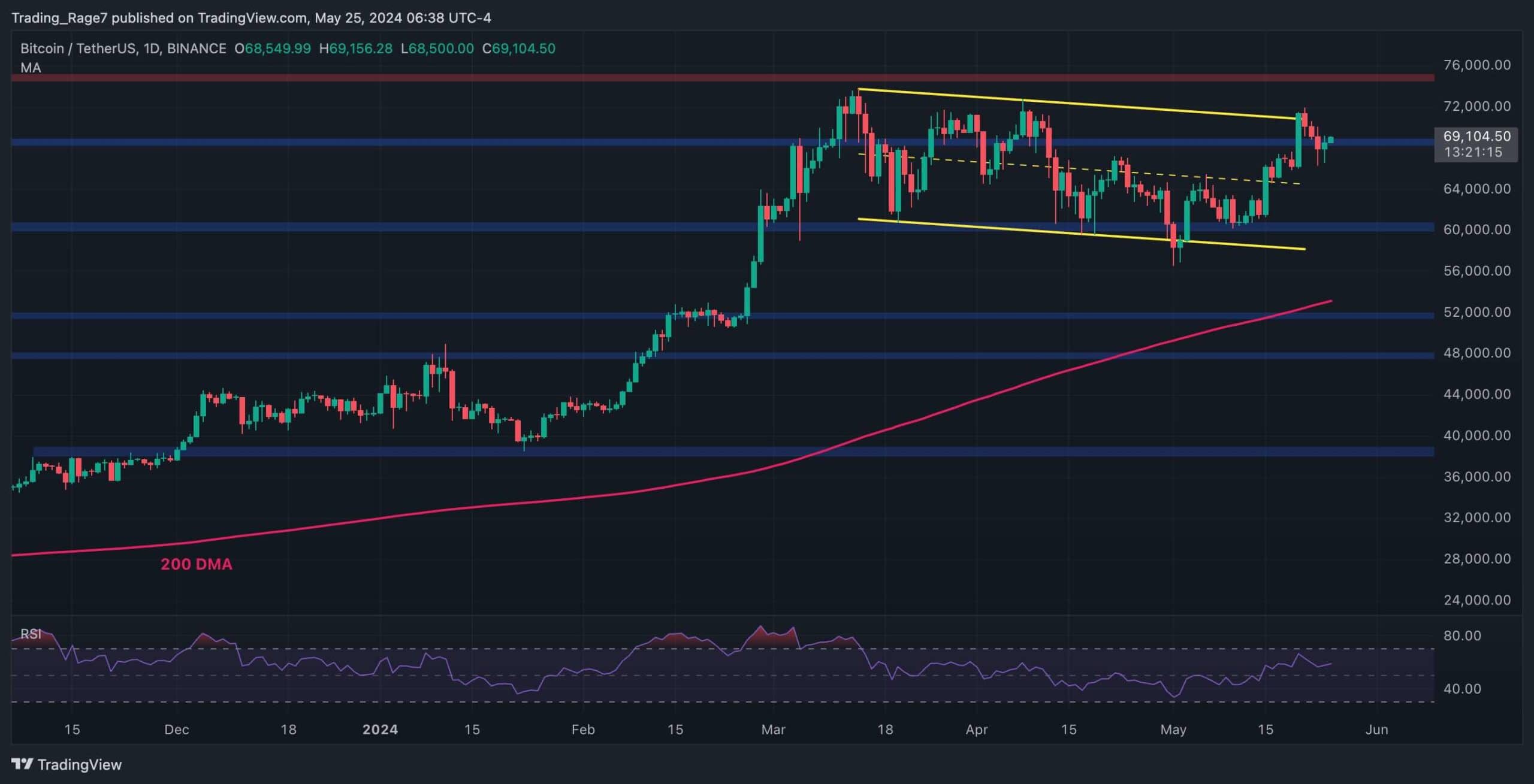 BTC在挑战738K美元ATH（比特币价格分析）之前需要保持这一支持水平图标