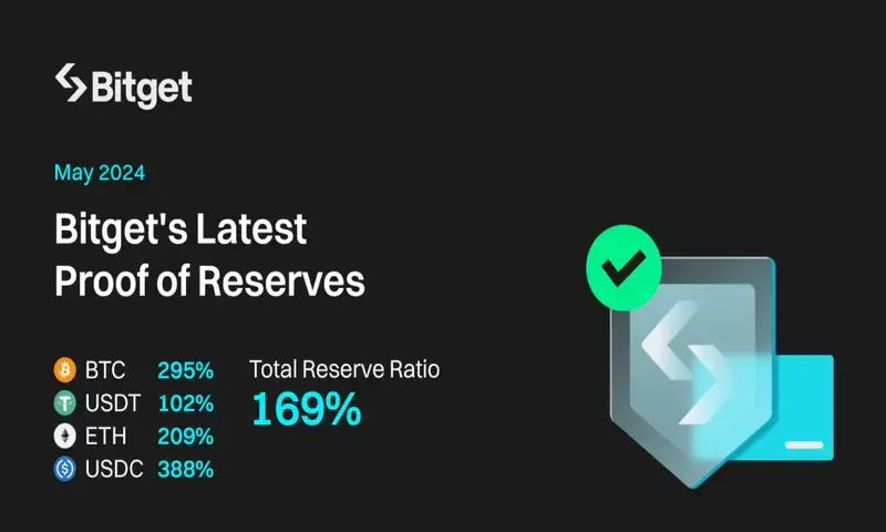 Bitget通过2024年5月的储量证明更新展示了用户资产的持续增长图标