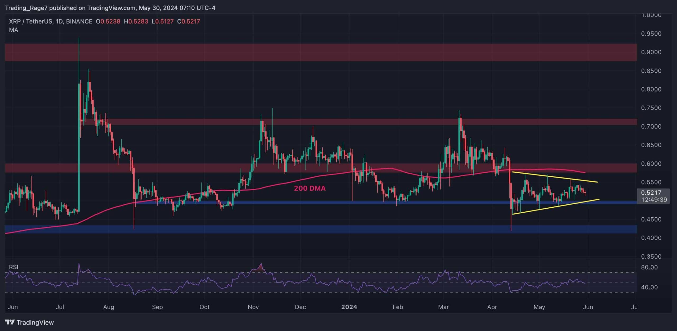 XRP整合仍在继续，但牛市将下一个阻力位定在0.7美元：波动价格分析图标