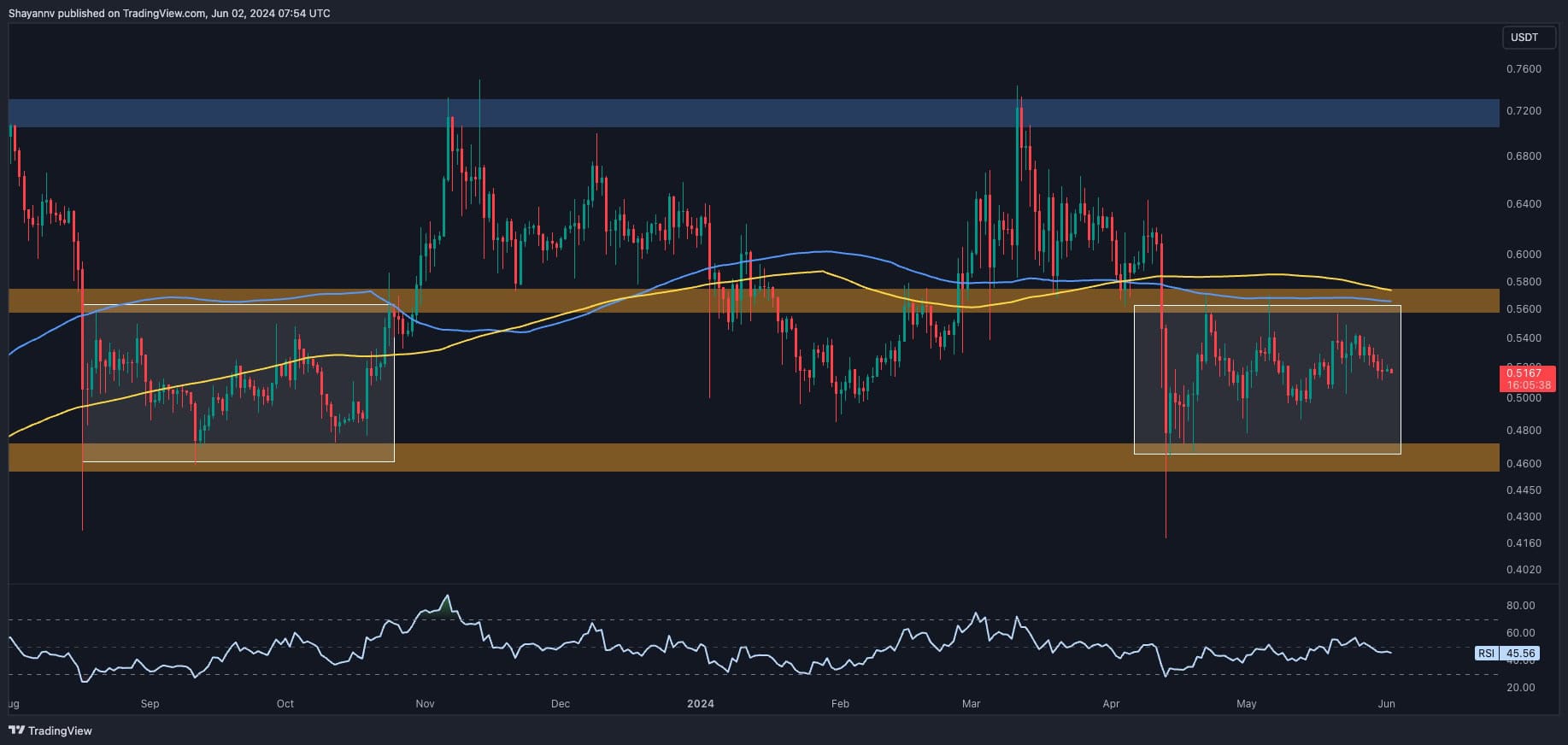 XRP是否正在为超过0.7美元的大规模反弹做准备？（波动价格分析）图标