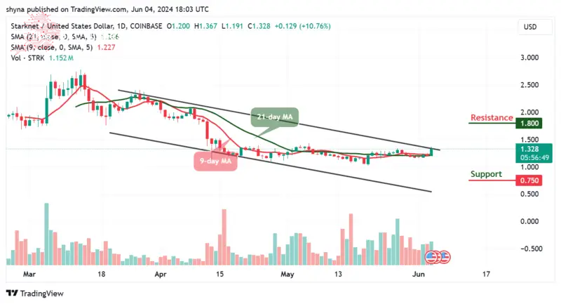Starknet今日价格预测，6月4日-STRK技术分析图标