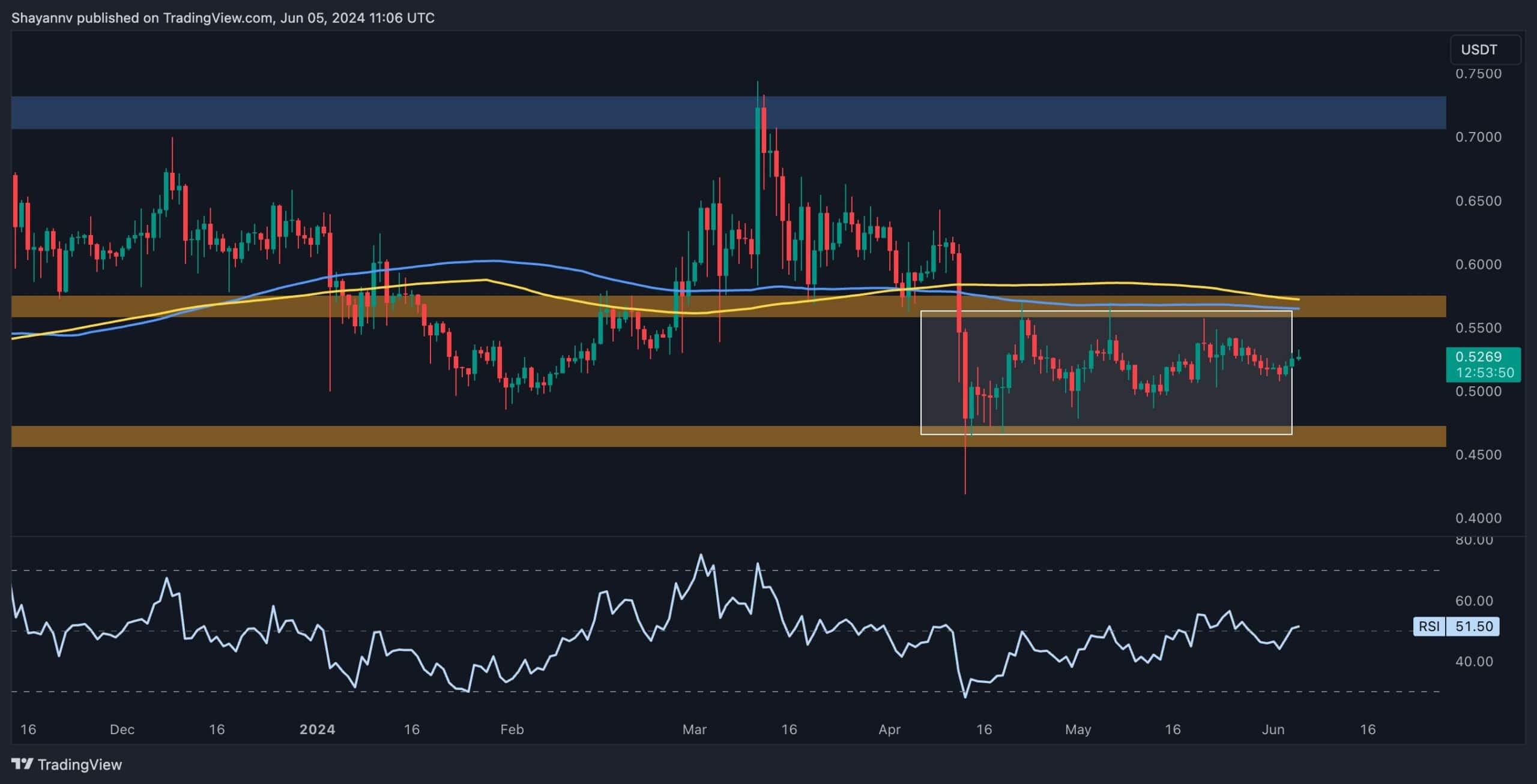 XRP接近0.53美元的关键决策点：大规模反弹还是快速下跌？（波动价格分析）图标