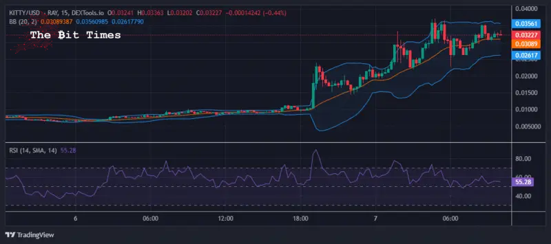 Roaring Kitty Price Prediction