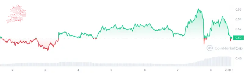 Sei price chart