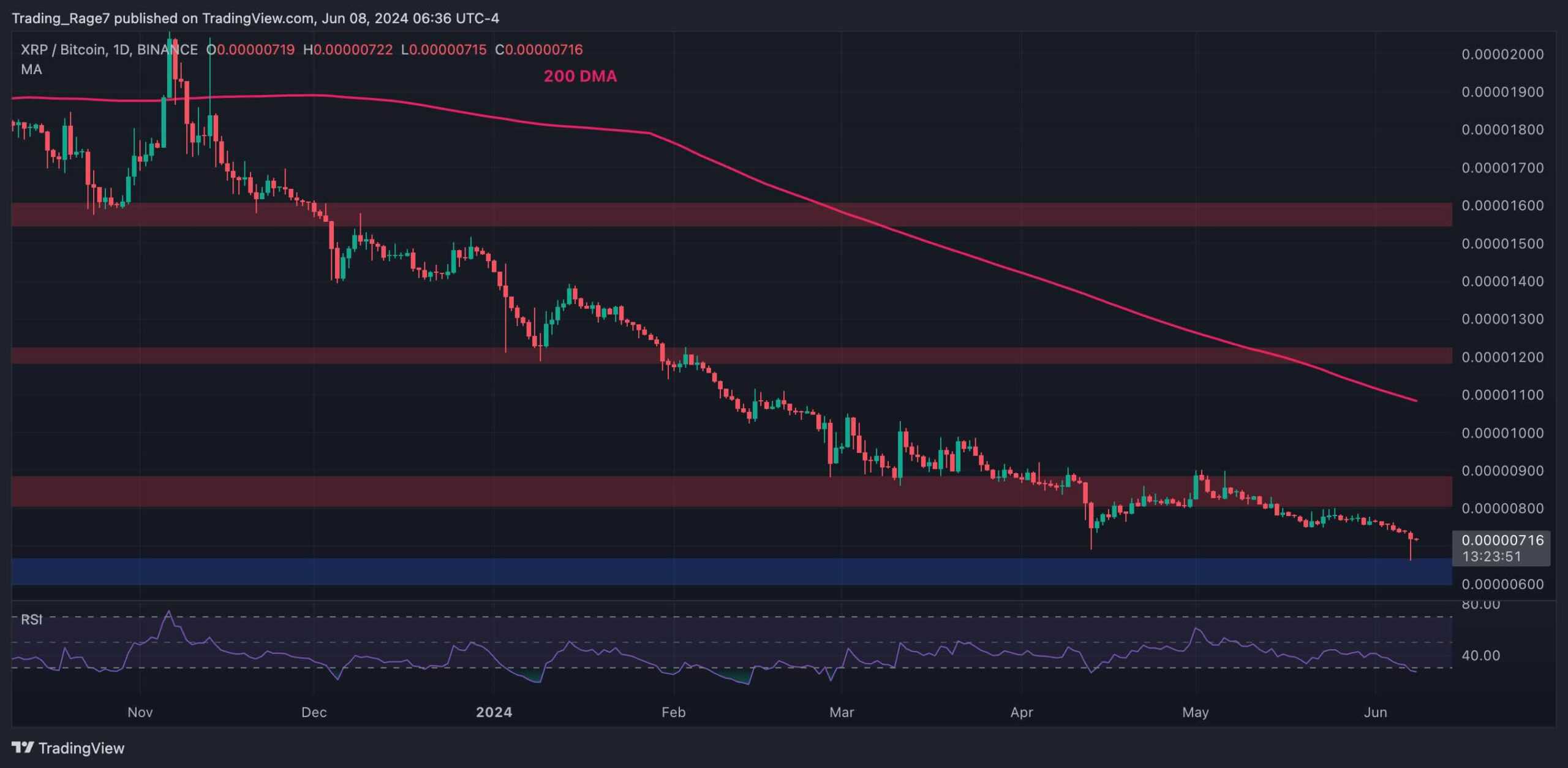 XRP Plummets低于0.5美元，但牛市急于复苏（波动价格分析）图标