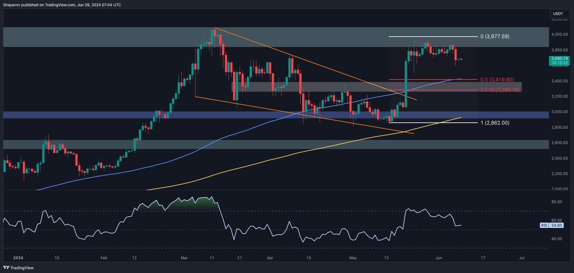 ETH是否即将跌破3.5万美元？这种模式暗示了这一点（以太坊价格分析）图标