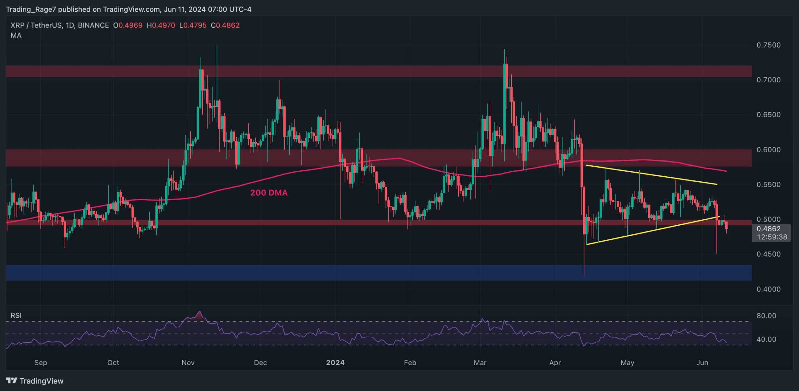 XRP下跌9%，空头已经在关注0.4美元，但现在还为时过早吗？（波动价格分析）图标