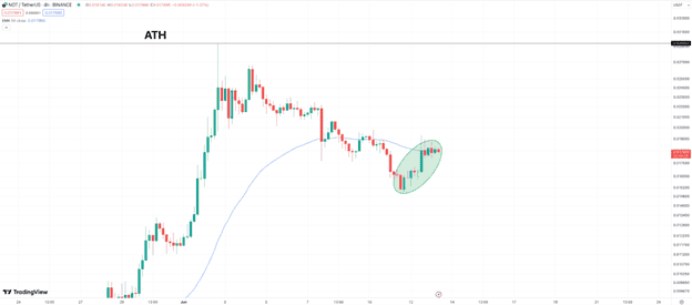 Notcoin价格继续上涨，一些交易员认为新的游戏代币PlayDoge可能会出现类似的涨幅图标