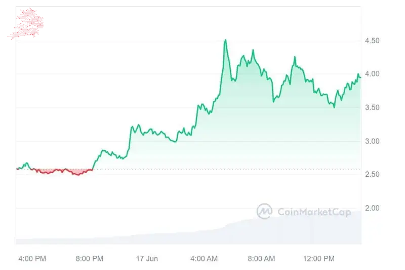 Convex Finance Price Chart