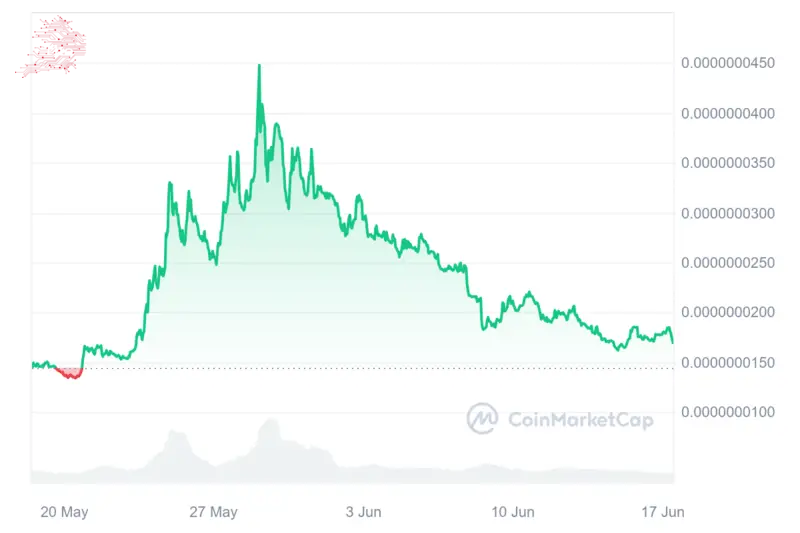 Mong price chart