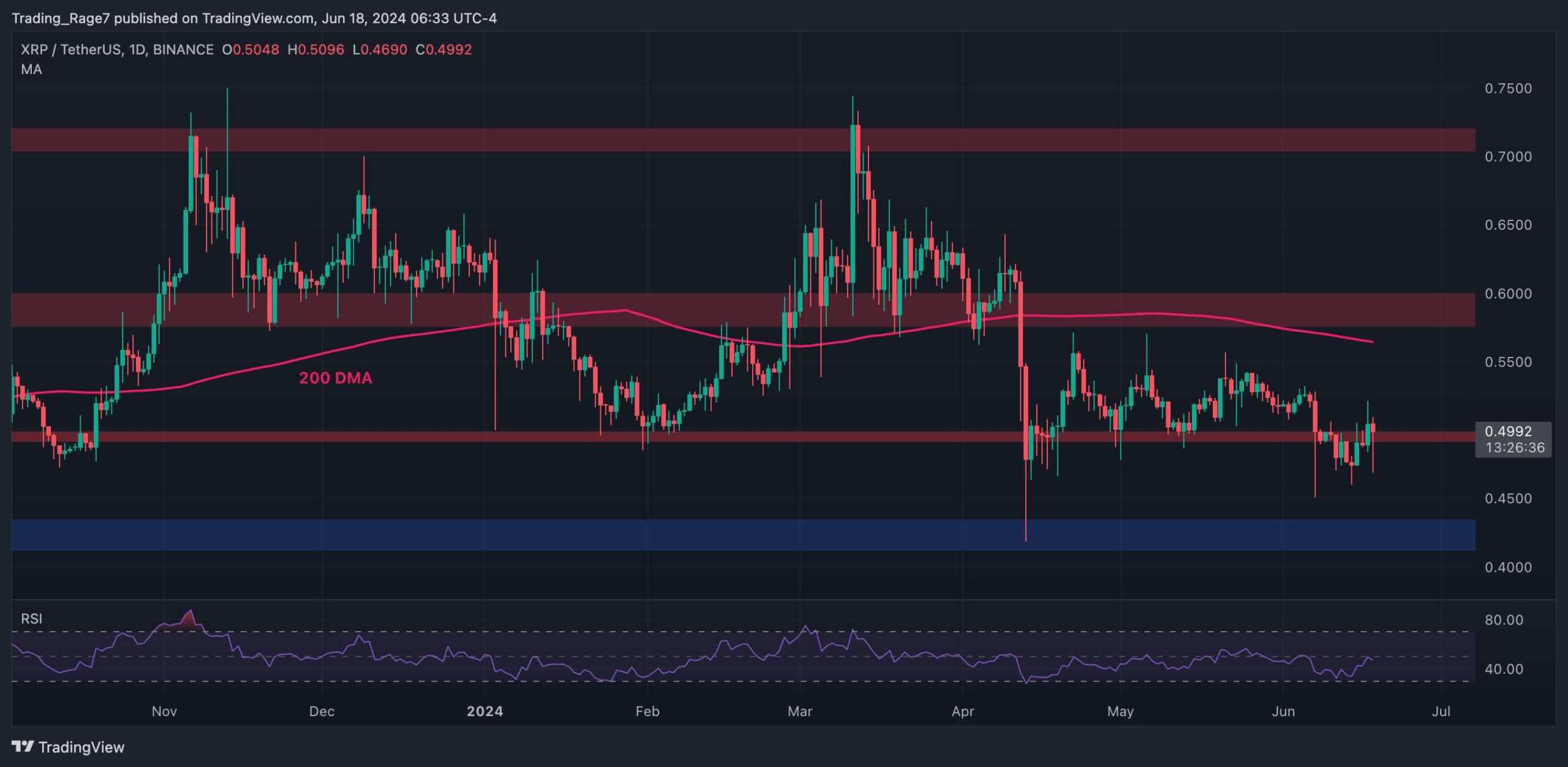 XRP牛市试图收回0.5美元，但严重崩盘迫在眉睫吗？（波动价格分析）图标