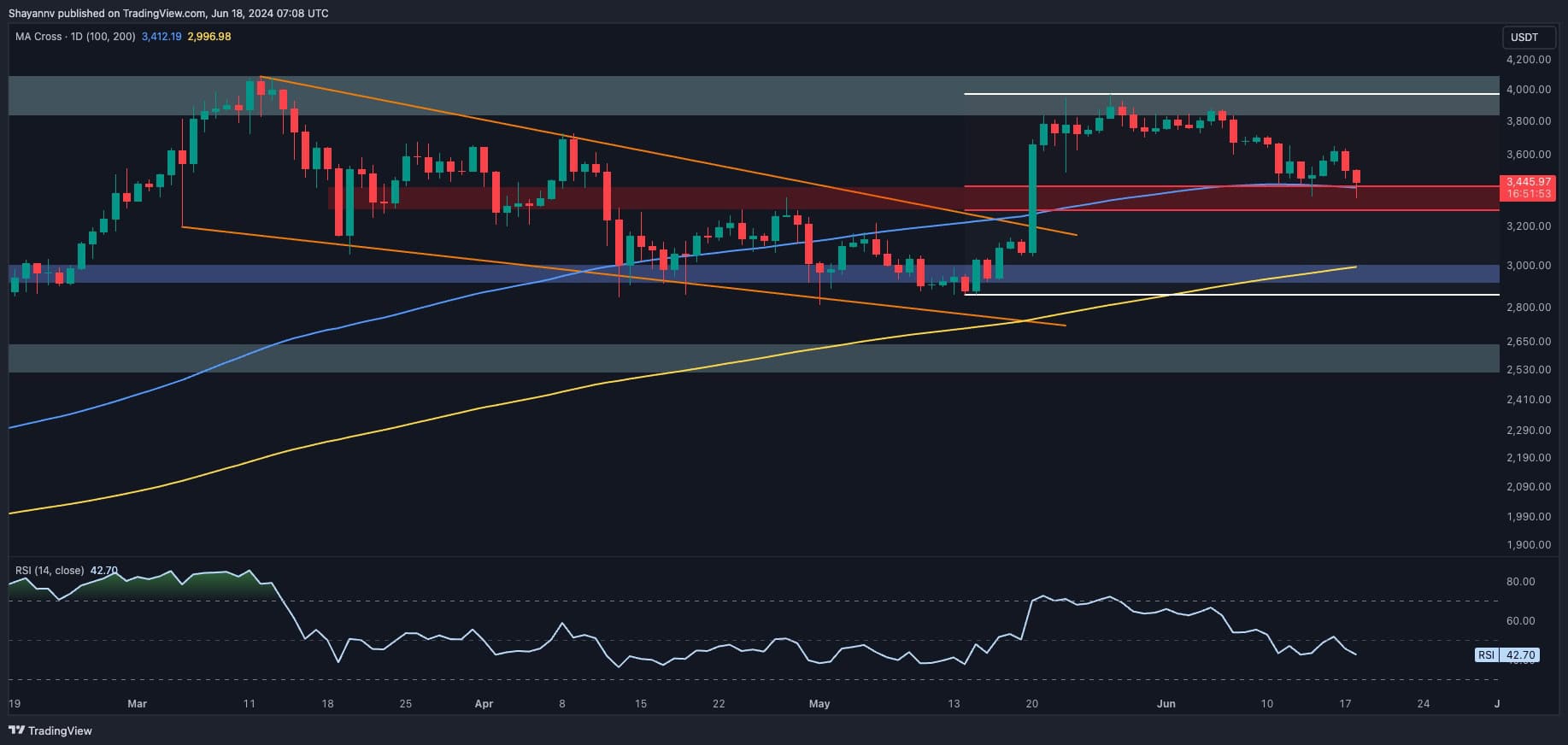 ETH有跌至3000美元的危险吗？还是公牛会觉醒？（以太坊价格分析）图标