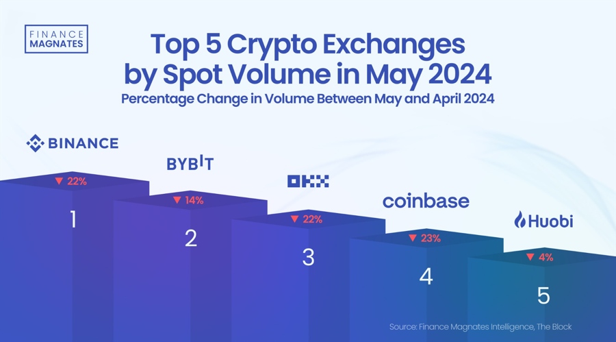 加密货币交易所现货交易量一年内激增170%图标