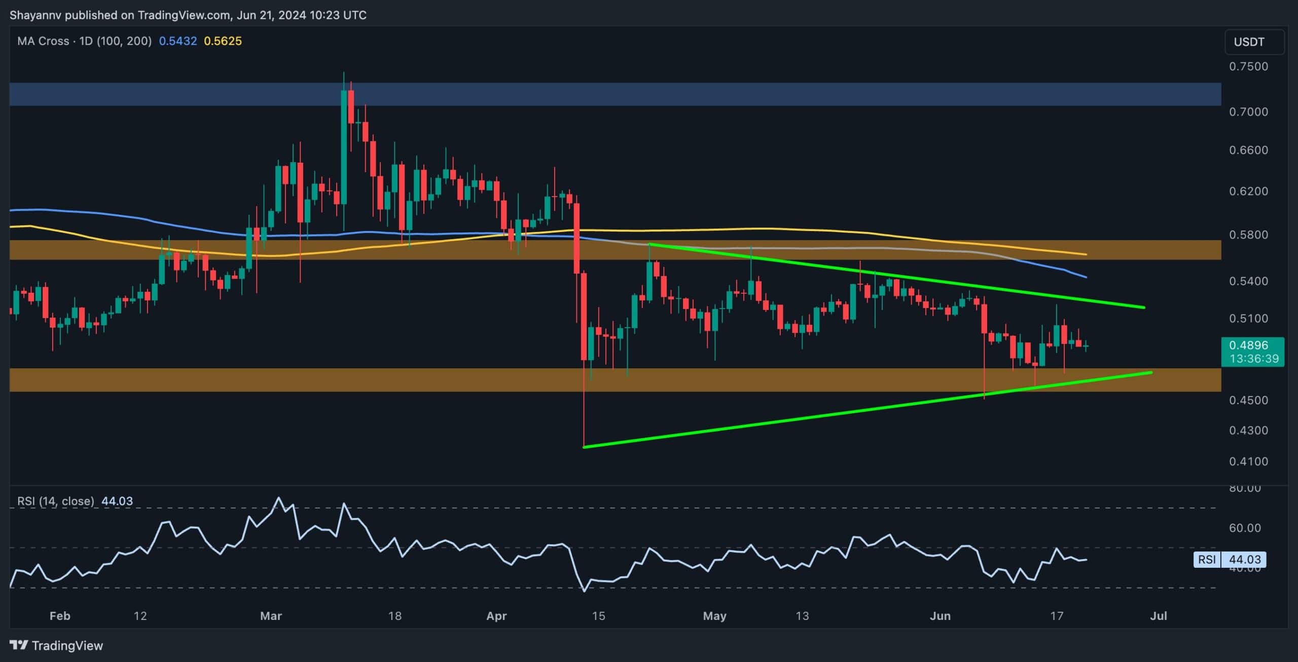 以下是如果空头继续跌破0.47美元，XRP的低点（波动价格分析）图标